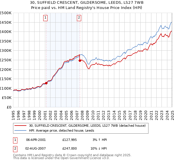 30, SUFFIELD CRESCENT, GILDERSOME, LEEDS, LS27 7WB: Price paid vs HM Land Registry's House Price Index