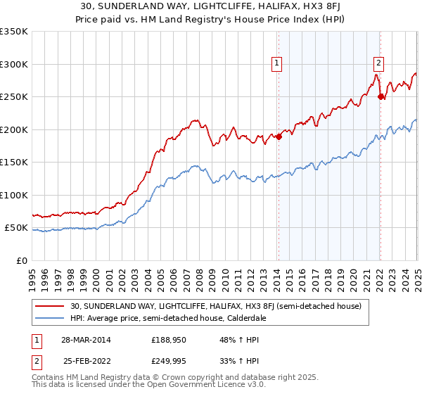 30, SUNDERLAND WAY, LIGHTCLIFFE, HALIFAX, HX3 8FJ: Price paid vs HM Land Registry's House Price Index