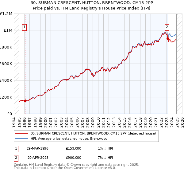 30, SURMAN CRESCENT, HUTTON, BRENTWOOD, CM13 2PP: Price paid vs HM Land Registry's House Price Index