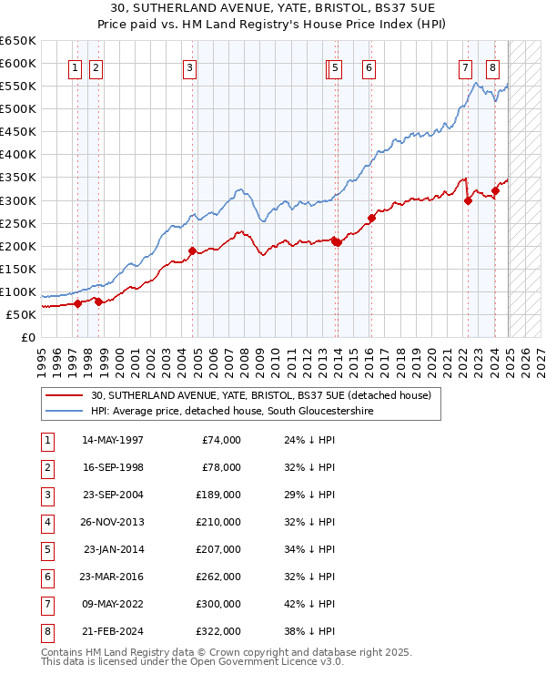 30, SUTHERLAND AVENUE, YATE, BRISTOL, BS37 5UE: Price paid vs HM Land Registry's House Price Index