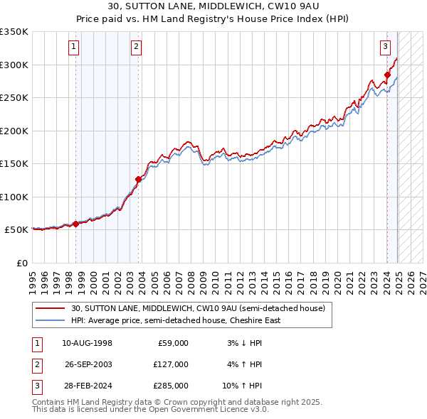 30, SUTTON LANE, MIDDLEWICH, CW10 9AU: Price paid vs HM Land Registry's House Price Index