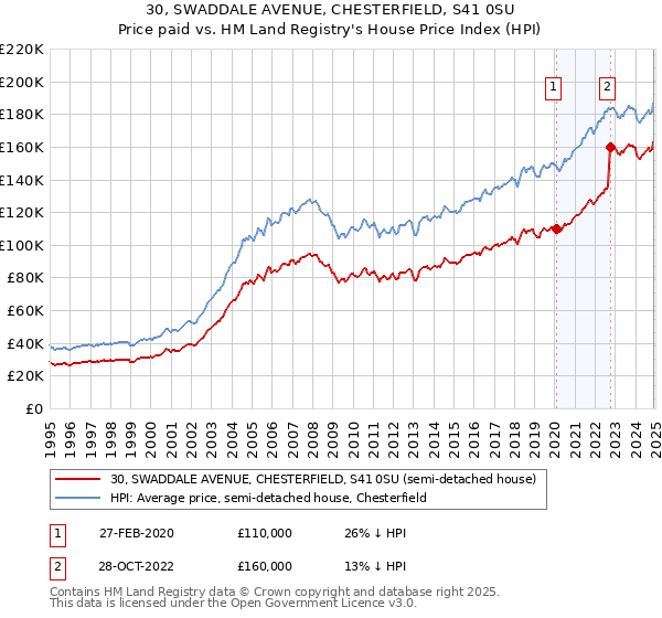 30, SWADDALE AVENUE, CHESTERFIELD, S41 0SU: Price paid vs HM Land Registry's House Price Index