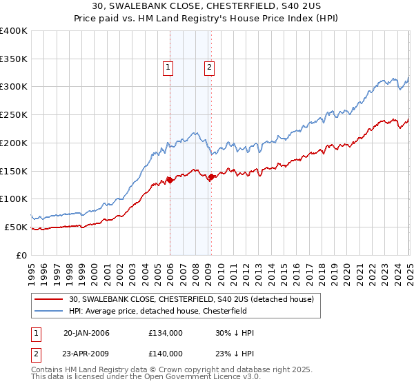 30, SWALEBANK CLOSE, CHESTERFIELD, S40 2US: Price paid vs HM Land Registry's House Price Index