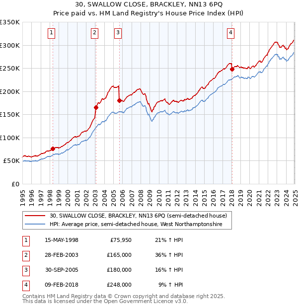 30, SWALLOW CLOSE, BRACKLEY, NN13 6PQ: Price paid vs HM Land Registry's House Price Index