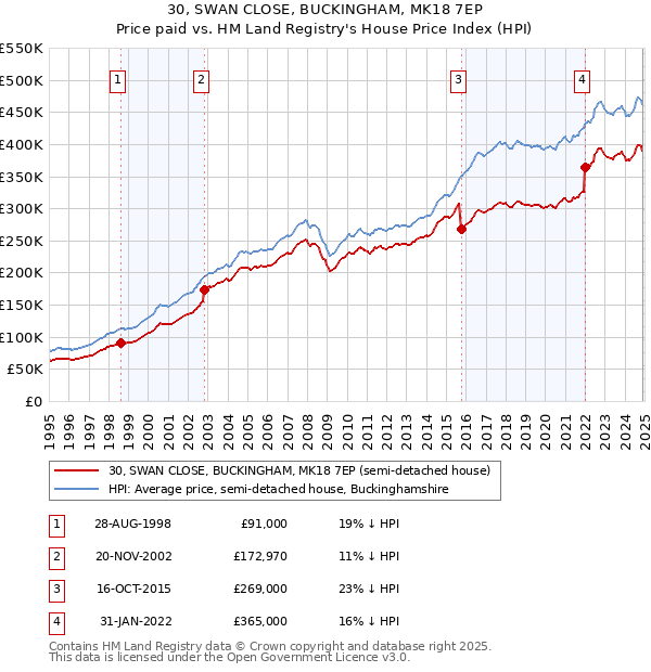 30, SWAN CLOSE, BUCKINGHAM, MK18 7EP: Price paid vs HM Land Registry's House Price Index