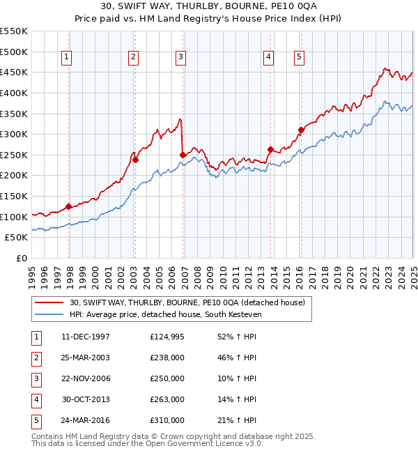 30, SWIFT WAY, THURLBY, BOURNE, PE10 0QA: Price paid vs HM Land Registry's House Price Index