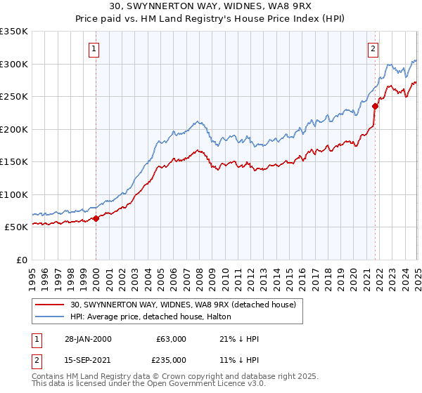 30, SWYNNERTON WAY, WIDNES, WA8 9RX: Price paid vs HM Land Registry's House Price Index