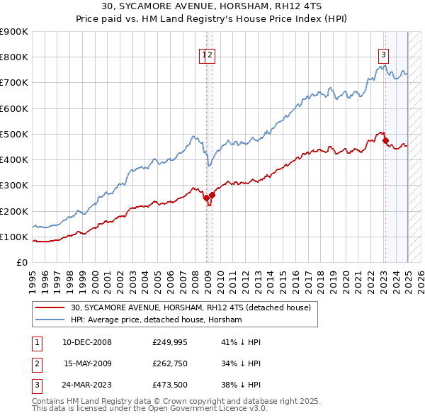 30, SYCAMORE AVENUE, HORSHAM, RH12 4TS: Price paid vs HM Land Registry's House Price Index