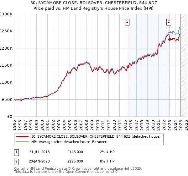 30, SYCAMORE CLOSE, BOLSOVER, CHESTERFIELD, S44 6DZ: Price paid vs HM Land Registry's House Price Index