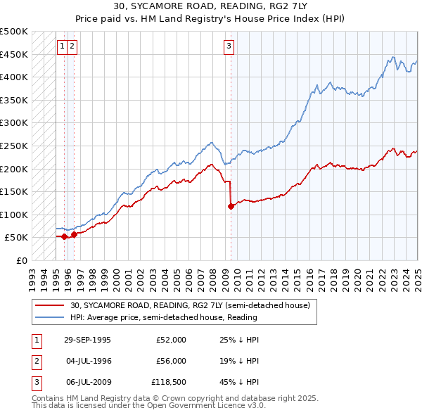 30, SYCAMORE ROAD, READING, RG2 7LY: Price paid vs HM Land Registry's House Price Index