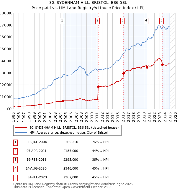 30, SYDENHAM HILL, BRISTOL, BS6 5SL: Price paid vs HM Land Registry's House Price Index