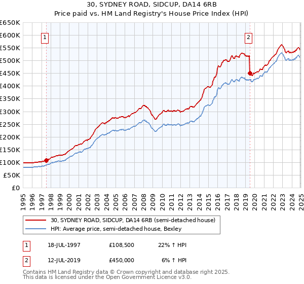 30, SYDNEY ROAD, SIDCUP, DA14 6RB: Price paid vs HM Land Registry's House Price Index