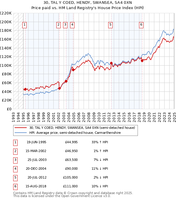 30, TAL Y COED, HENDY, SWANSEA, SA4 0XN: Price paid vs HM Land Registry's House Price Index