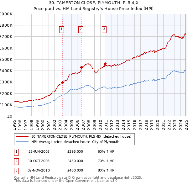30, TAMERTON CLOSE, PLYMOUTH, PL5 4JX: Price paid vs HM Land Registry's House Price Index