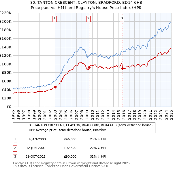 30, TANTON CRESCENT, CLAYTON, BRADFORD, BD14 6HB: Price paid vs HM Land Registry's House Price Index