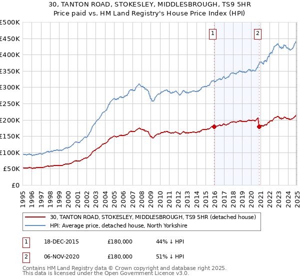 30, TANTON ROAD, STOKESLEY, MIDDLESBROUGH, TS9 5HR: Price paid vs HM Land Registry's House Price Index