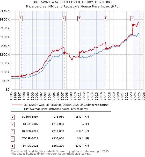 30, TAWNY WAY, LITTLEOVER, DERBY, DE23 3XG: Price paid vs HM Land Registry's House Price Index