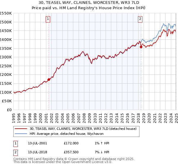 30, TEASEL WAY, CLAINES, WORCESTER, WR3 7LD: Price paid vs HM Land Registry's House Price Index
