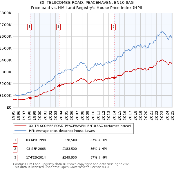 30, TELSCOMBE ROAD, PEACEHAVEN, BN10 8AG: Price paid vs HM Land Registry's House Price Index