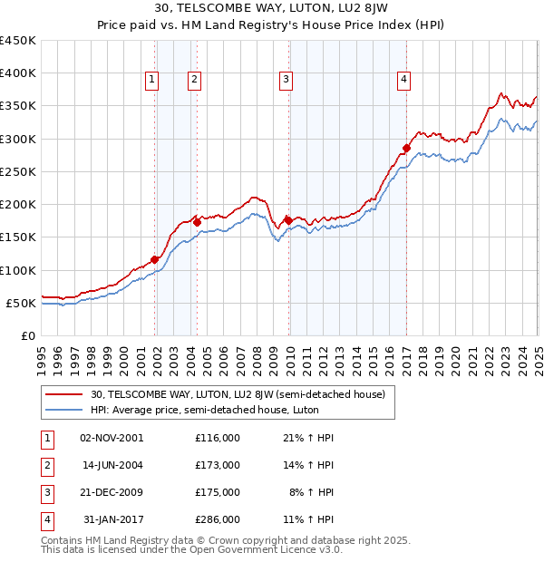 30, TELSCOMBE WAY, LUTON, LU2 8JW: Price paid vs HM Land Registry's House Price Index