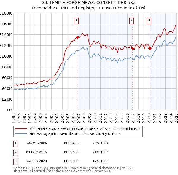 30, TEMPLE FORGE MEWS, CONSETT, DH8 5RZ: Price paid vs HM Land Registry's House Price Index
