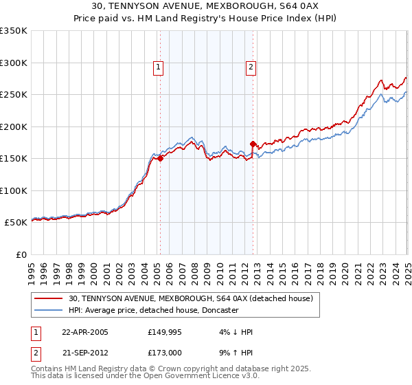 30, TENNYSON AVENUE, MEXBOROUGH, S64 0AX: Price paid vs HM Land Registry's House Price Index