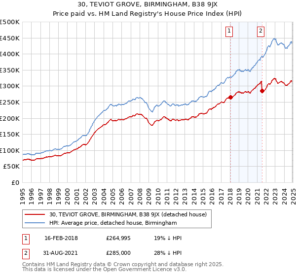 30, TEVIOT GROVE, BIRMINGHAM, B38 9JX: Price paid vs HM Land Registry's House Price Index