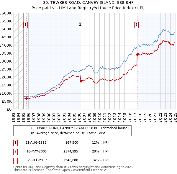 30, TEWKES ROAD, CANVEY ISLAND, SS8 8HF: Price paid vs HM Land Registry's House Price Index