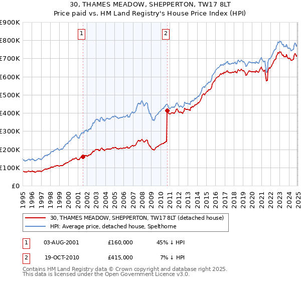 30, THAMES MEADOW, SHEPPERTON, TW17 8LT: Price paid vs HM Land Registry's House Price Index