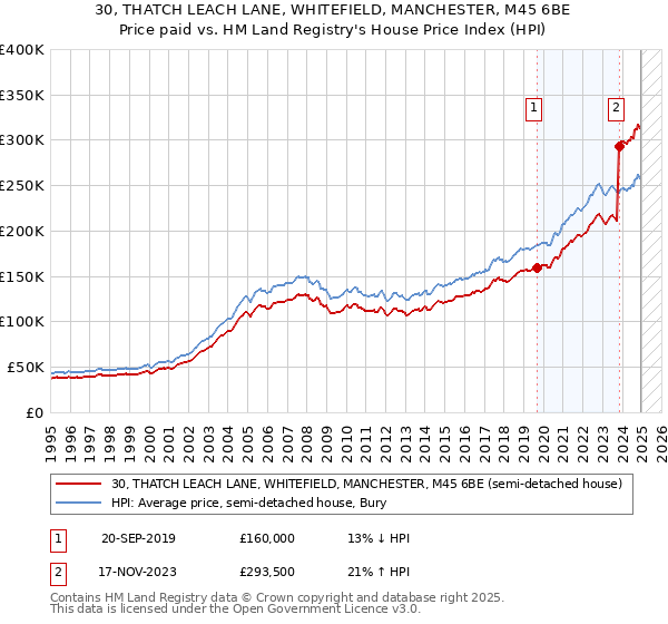 30, THATCH LEACH LANE, WHITEFIELD, MANCHESTER, M45 6BE: Price paid vs HM Land Registry's House Price Index