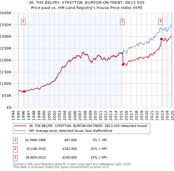 30, THE BELFRY, STRETTON, BURTON-ON-TRENT, DE13 0XS: Price paid vs HM Land Registry's House Price Index