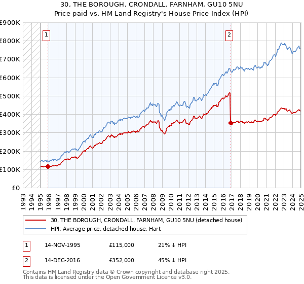 30, THE BOROUGH, CRONDALL, FARNHAM, GU10 5NU: Price paid vs HM Land Registry's House Price Index