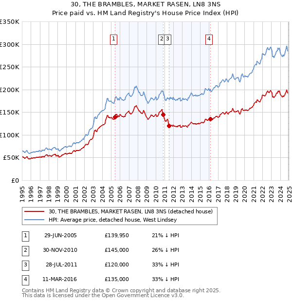 30, THE BRAMBLES, MARKET RASEN, LN8 3NS: Price paid vs HM Land Registry's House Price Index