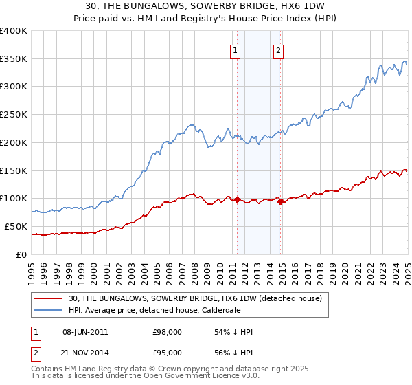 30, THE BUNGALOWS, SOWERBY BRIDGE, HX6 1DW: Price paid vs HM Land Registry's House Price Index