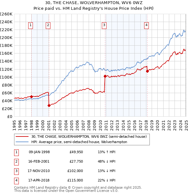 30, THE CHASE, WOLVERHAMPTON, WV6 0WZ: Price paid vs HM Land Registry's House Price Index