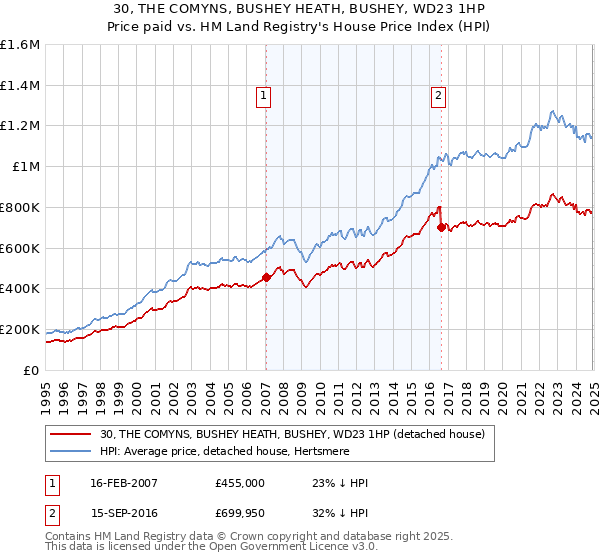 30, THE COMYNS, BUSHEY HEATH, BUSHEY, WD23 1HP: Price paid vs HM Land Registry's House Price Index