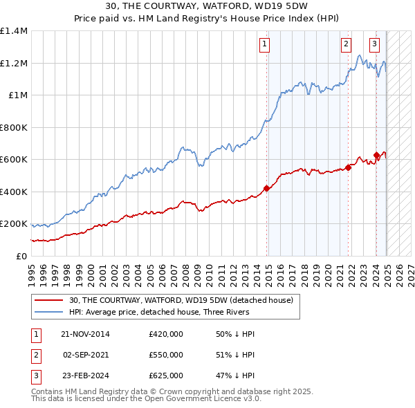 30, THE COURTWAY, WATFORD, WD19 5DW: Price paid vs HM Land Registry's House Price Index