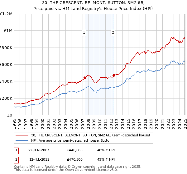 30, THE CRESCENT, BELMONT, SUTTON, SM2 6BJ: Price paid vs HM Land Registry's House Price Index