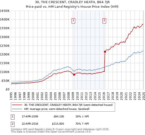 30, THE CRESCENT, CRADLEY HEATH, B64 7JR: Price paid vs HM Land Registry's House Price Index