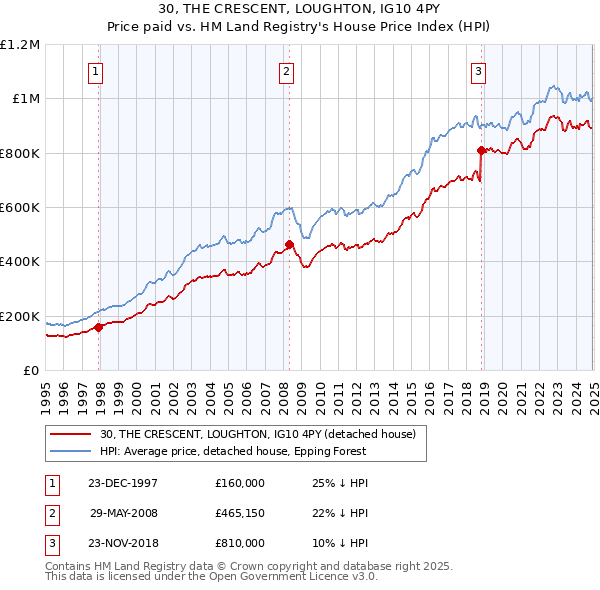 30, THE CRESCENT, LOUGHTON, IG10 4PY: Price paid vs HM Land Registry's House Price Index