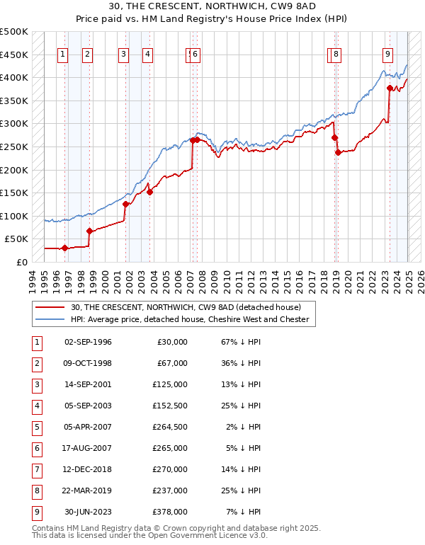30, THE CRESCENT, NORTHWICH, CW9 8AD: Price paid vs HM Land Registry's House Price Index