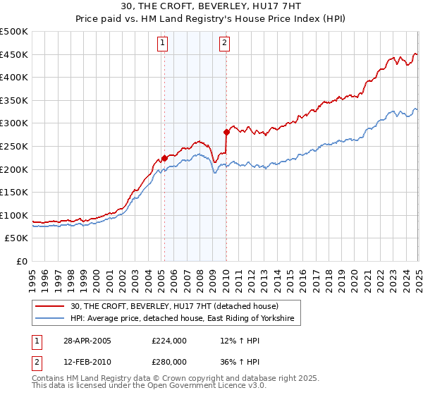 30, THE CROFT, BEVERLEY, HU17 7HT: Price paid vs HM Land Registry's House Price Index