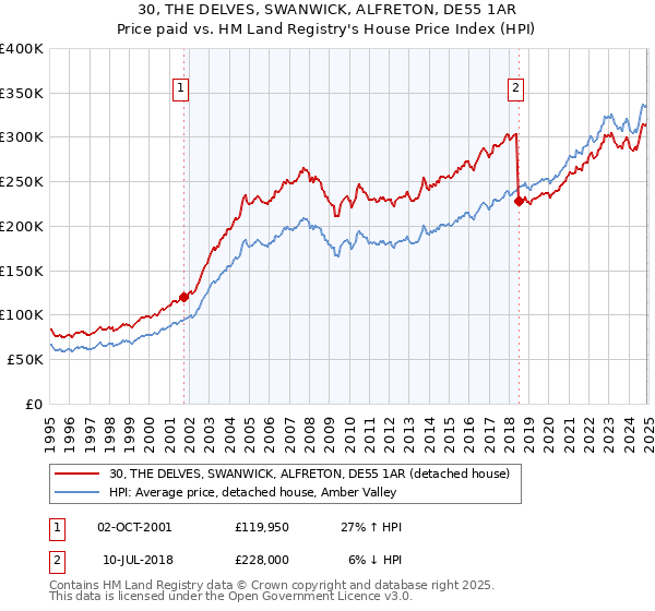 30, THE DELVES, SWANWICK, ALFRETON, DE55 1AR: Price paid vs HM Land Registry's House Price Index