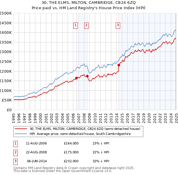 30, THE ELMS, MILTON, CAMBRIDGE, CB24 6ZQ: Price paid vs HM Land Registry's House Price Index