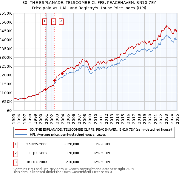 30, THE ESPLANADE, TELSCOMBE CLIFFS, PEACEHAVEN, BN10 7EY: Price paid vs HM Land Registry's House Price Index