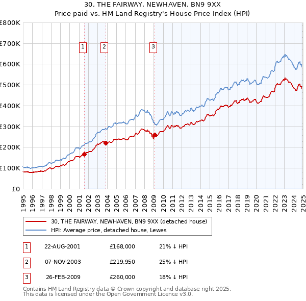 30, THE FAIRWAY, NEWHAVEN, BN9 9XX: Price paid vs HM Land Registry's House Price Index