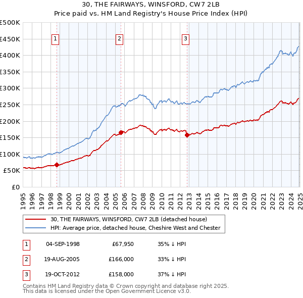 30, THE FAIRWAYS, WINSFORD, CW7 2LB: Price paid vs HM Land Registry's House Price Index