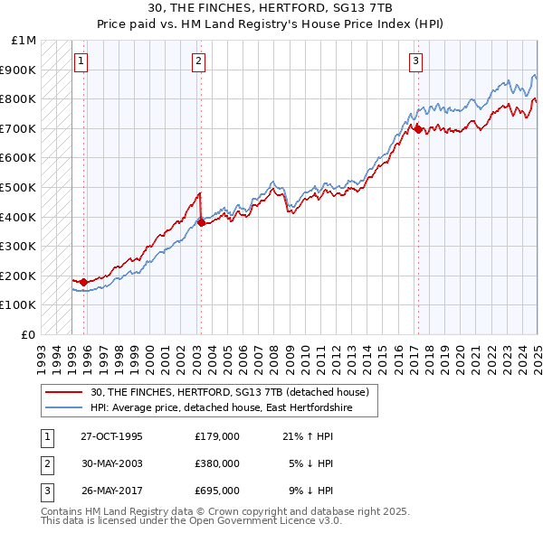 30, THE FINCHES, HERTFORD, SG13 7TB: Price paid vs HM Land Registry's House Price Index