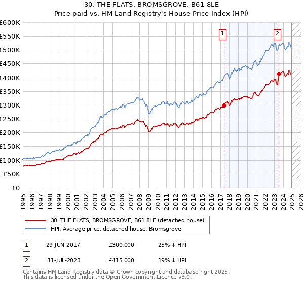 30, THE FLATS, BROMSGROVE, B61 8LE: Price paid vs HM Land Registry's House Price Index