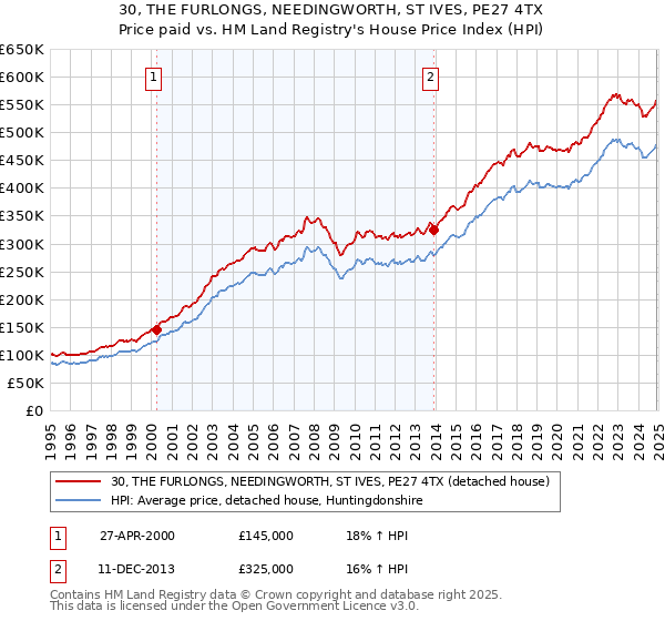 30, THE FURLONGS, NEEDINGWORTH, ST IVES, PE27 4TX: Price paid vs HM Land Registry's House Price Index